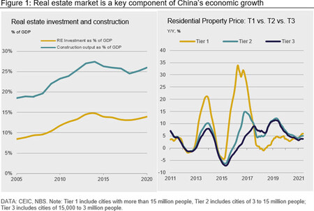 Figure 1 Real Estate Market Is A Key Component Of China S Economic Growth