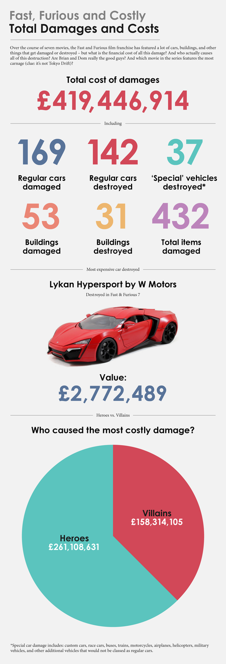 Uk Fast And Furious Total Damage And Cost