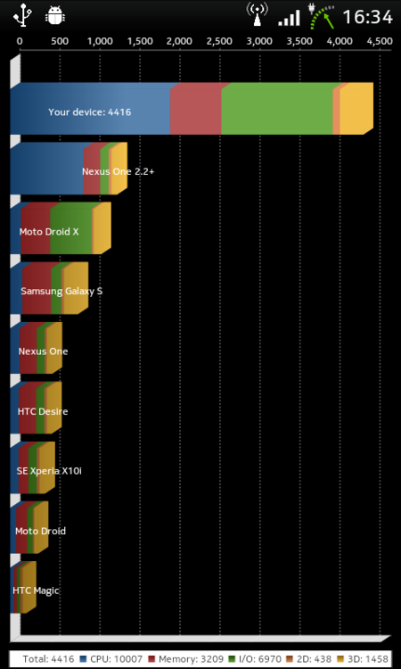 Overclock LG Optimus Dual