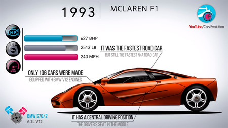 Este vídeo repasa la historia de McLaren a través de sus modelos más icónicos