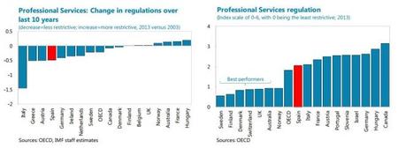 España debe continuar liberalizando sus servicios profesionales