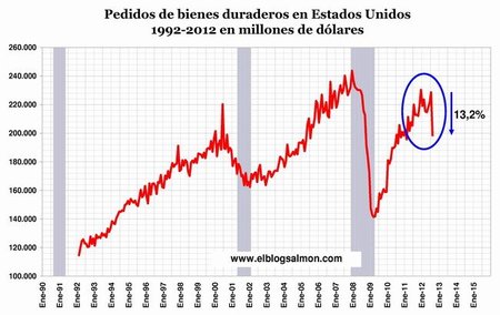 Pedidos de bienes duraderos caen 13,2% en agosto y anticipan nueva recesión en EE.UU.