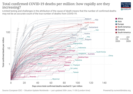 Covid Deaths Per Million Vs Days Since Exemplar 1