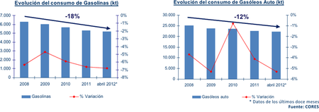 Consumo de gasolina y gasóleo 2008 a 2012