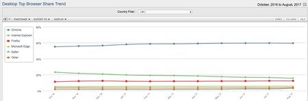 Market Share For Mobile Browsers Operating Systems And Search Engines Netmarketshare
