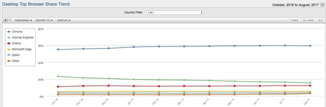 Market Share For Mobile Browsers Operating Systems And Search Engines Netmarketshare