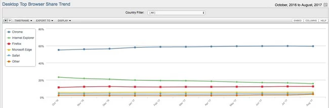 Market Share For Mobile Browsers Operating Systems And Search Engines Netmarketshare