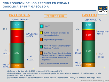 Precios del combustible en febrero de 2012