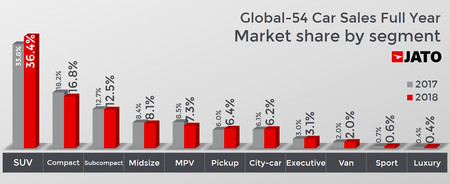 Ventas De Coches 2018 Segmentos Jato Dynamics