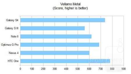 Samsung Galaxy S4 Benchmark