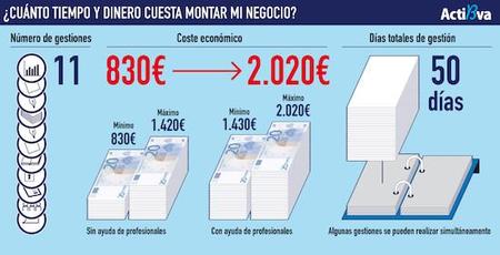 Montar una empresa en España es muy lento y muy caro (infografía)