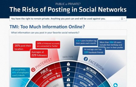 ¿Compartimos demasiado en las redes sociales?, la infografía de la semana
