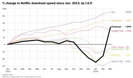 La gráfica de Netflix que demuestra que la neutralidad de la red es necesaria