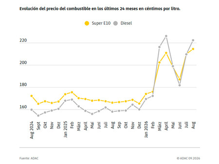 Evolucion Precio Carburante Alemania