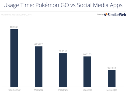 Pokémon Go tiempo de uso