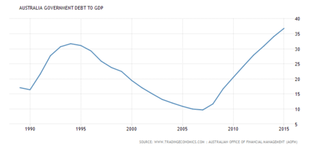 Australia Government Debt To Gdp