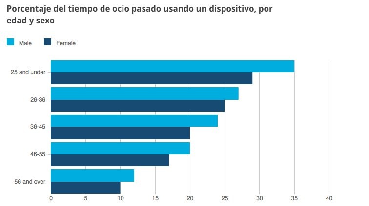Los jóvenes dedican un tercio de su tiempo libre a "usar dispositivos