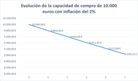 Inflacion