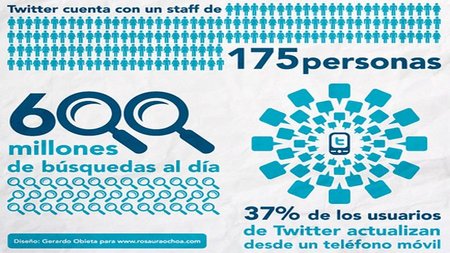 Treinta datos sobre las redes sociales que las empresas no conocen II