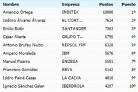 Los mejores directivos de España