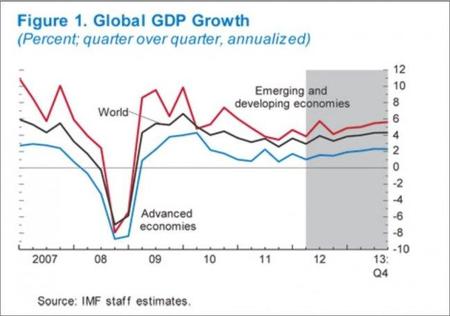El FMI advierte que se necesitan más medidas económicas