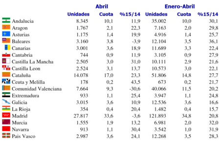 Ventas De Coches España Abril 2015 CCAA