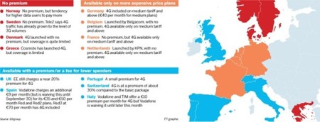 El precio del 4G en Europa