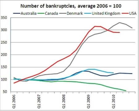 oecd-bankruptcies.jpg