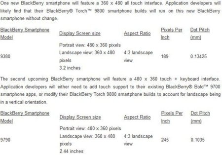 BlackBerry Bold 9790 y Curve 9380, los próximos smartphones de RIM
