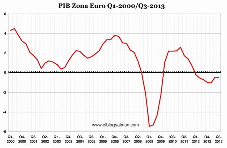 Alemania confirma estancamiento económico en toda la Eurozona