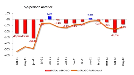 Las matriculaciones de mayo sufren una caída del 8,2%