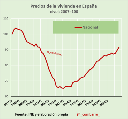 Precios Vivienda Espana