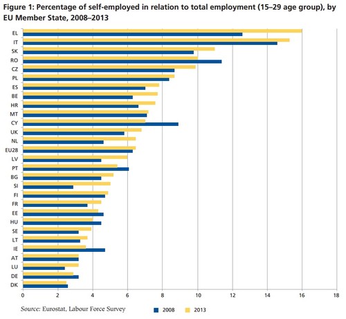 El emprendimiento de los jóvenes en Europa: los valores, las actitudes y las políticas