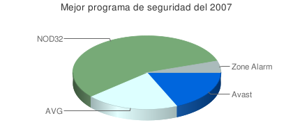 Mejor herramienta de seguridad de 2007, por los lectores de Genbeta