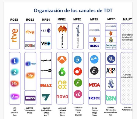 canales de la TDT de la zona