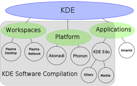 KDE cambia de nombre
