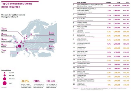Los parques temáticos de Europa son un destino lleno de atractivos para las familias