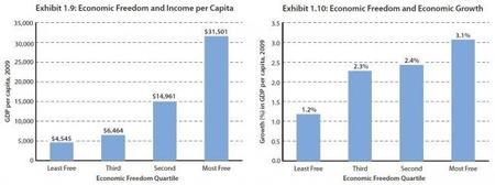 Estudio sobre la libertad económica mundial - 2011