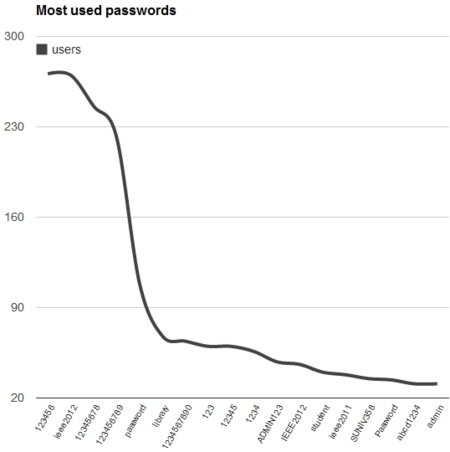 IEEE passwords
