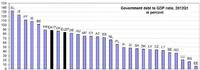 Eurostat nos da datos de la deuda estatal de los países europeos
