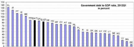 Eurostat nos da datos de la deuda estatal de los países europeos