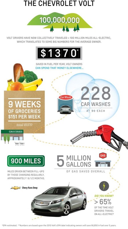 Datos del Chevrolet Volt en EEUU