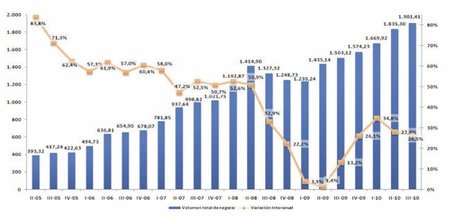 Sexto trimestre consecutivo de crecimiento del comercio electrónico