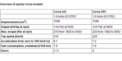Datos Motor Opel Corsa GSi y OPC