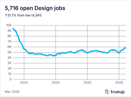 Vacantes de empleo en diseño