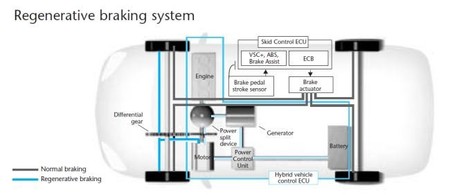 Frenado regenerativo Prius 2