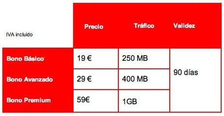 Vodafone bonos