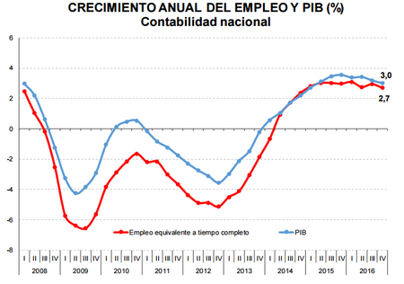 Crecimiento Paro