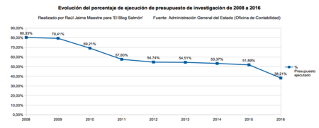 Evolucion Porcentaje Presupuesto Ejecutado