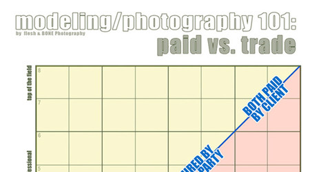 Pagar vs Intercambio: gráficos para saber donde posicionar nuestro trabajo fotográfico